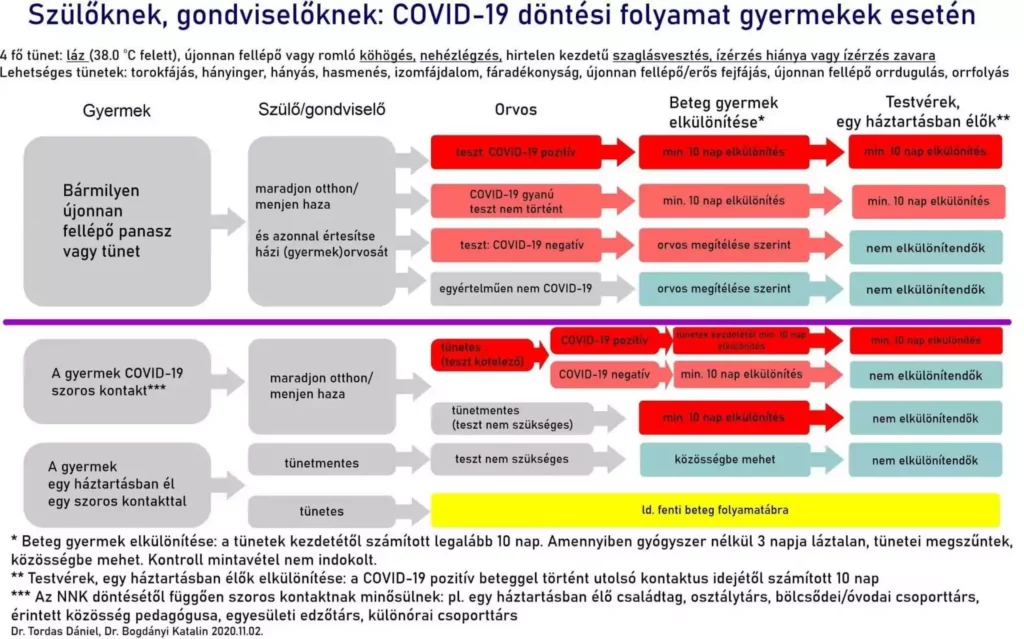 Teendők Covud -19 fertőzés esetén